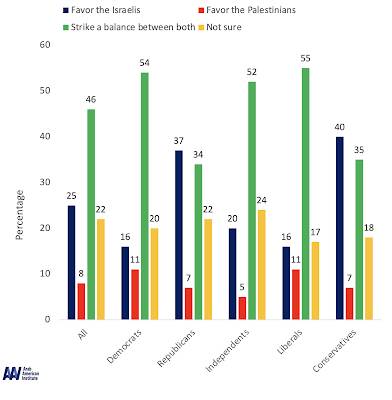 Americans View the Israeli/Palestinian Conflict