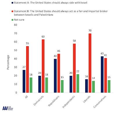 Americans View the Israeli/Palestinian Conflict