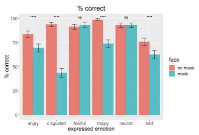 How Masking Impacts Our Ability to Codify Human Emotions