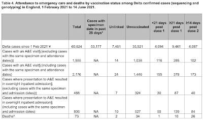 Hospitalization and Deaths - Vaccinated vs. Unvaccinated In England