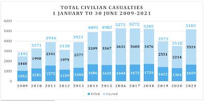 Civilian Casualties in Afghanistan