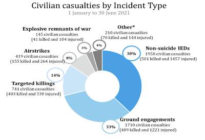 Civilian Casualties in Afghanistan