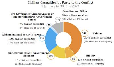 Civilian Casualties in Afghanistan