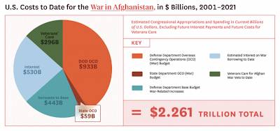 High Cost of the War in Afghanistan
