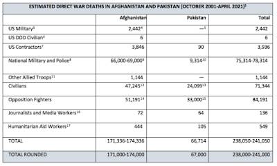 High Cost of the War in Afghanistan
