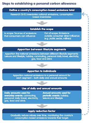 Personal Carbon Allowances