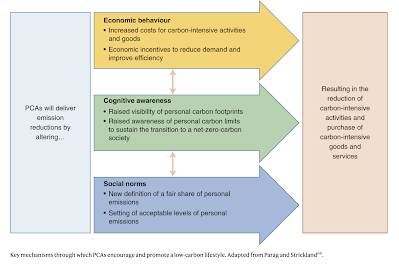 Personal Carbon Allowances