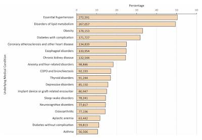 Preexisting Medical Conditions and COVID-19