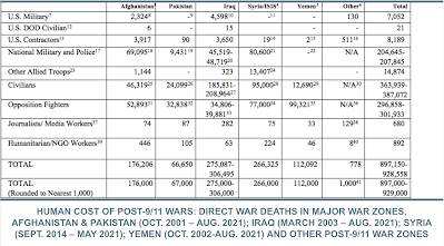 Human and Budgetary Costs of the War on Terror