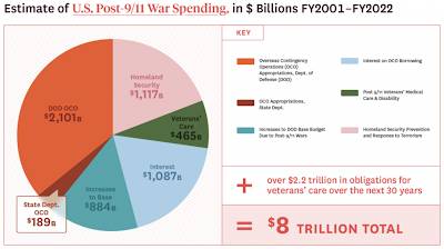 Human and Budgetary Costs of the War on Terror