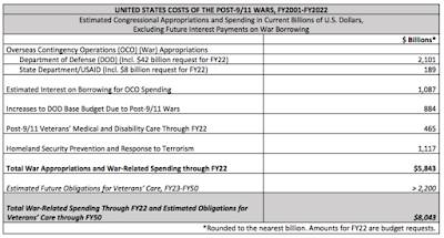 Human and Budgetary Costs of the War on Terror