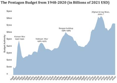 spending,9/11,pentagon,america