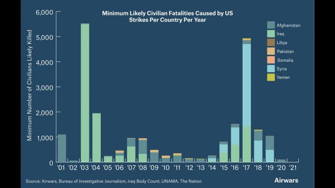 The High Civilian Cost of the American Airwar on Terror