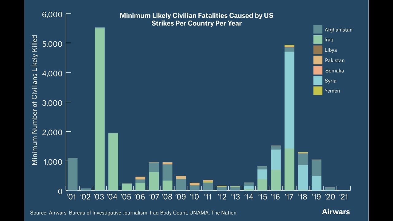 The High Civilian Cost of the American Airwar on Terror