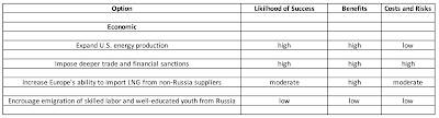 Destabilizing Russia,america,war