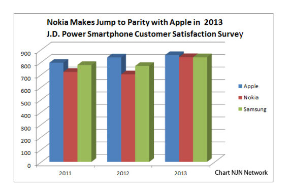 Nokia Jumps To Parity With Apple iPhone in 1 Year in J.D.Power Survey