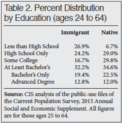 Reality Check on Immigrant Education