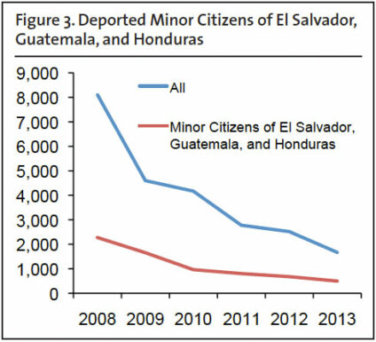 Records Reveal Few Central Americans Deported