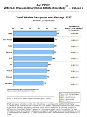 Nokia Jumps To Parity With Apple iPhone in 1 Year in J.D.Power Survey
