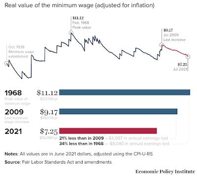 low wages