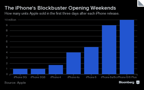 Apple Sells 10 Million Phones a Paltry 11% Gain