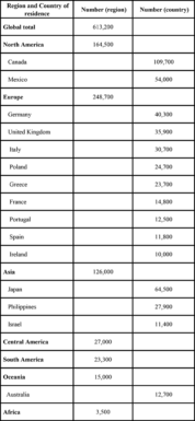 overseas distribution of social security recipients reflects old patterns