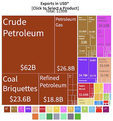 Russia's Imports and Exports