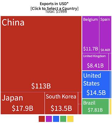 Russia's Imports and Exports