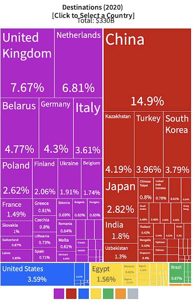 Russia's Imports and Exports