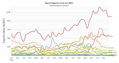 Russia's Imports and Exports