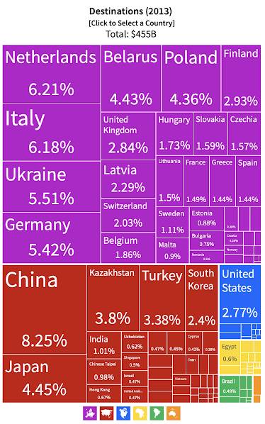 Russia's Imports and Exports