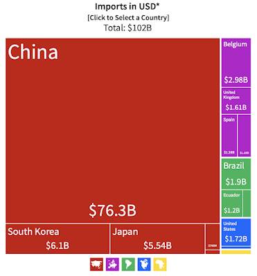 Russia's Imports and Exports