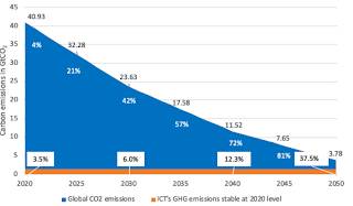 Greenhouse Gas Emissions