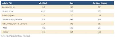 Economy of the Palestinian Territories