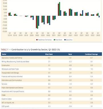 Economy of the Palestinian Territories