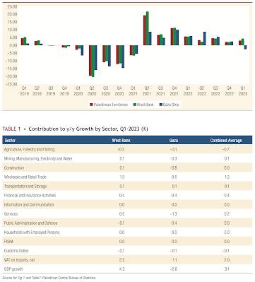 Economy of the Palestinian Territories