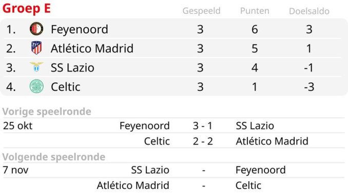 Feyenoord, PSV, Ajax