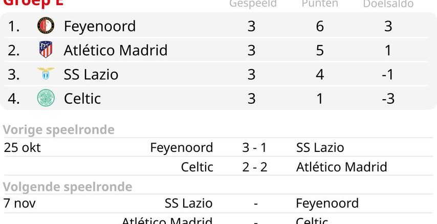 Feyenoord, PSV, Ajax