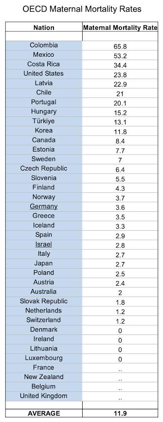 Maternal Mortality Rates