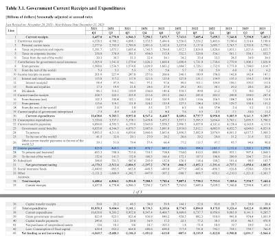 United States Fiscal Position
