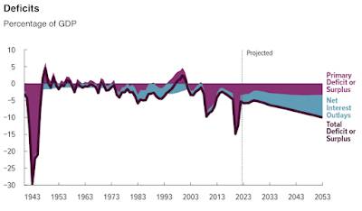 United States Fiscal Position
