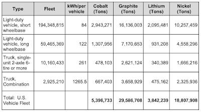 Full Transportation Electrification