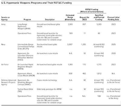 United States Hypersonic Weapons Programs