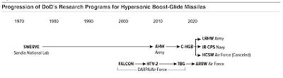 The United States Hypersonic Weapons Programs - A Backgrounder United States Hypersonic Weapons Programs