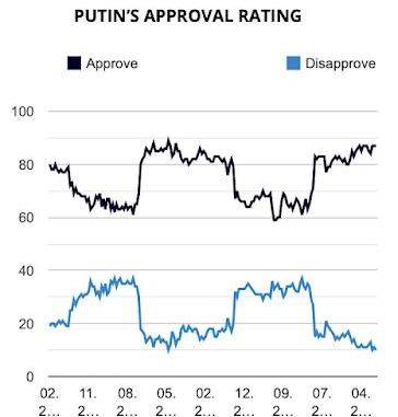 Vladimir Putin's Popularity