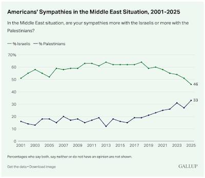 Americans' Support for Israel and Palestine Israel and Palestine