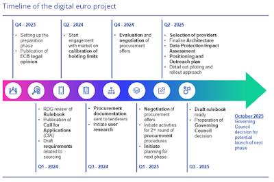 Digital Euro