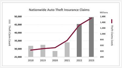 Automobile Theft Crisis
