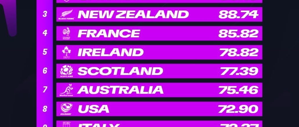 Women’s rugby, World Cup rankings