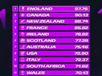 Women’s rugby, World Cup rankings